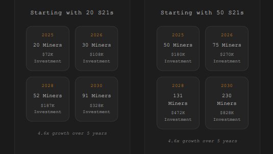 🔥 Mining Update + Mint Progress 🔥

         !!!   2236 OMEN LEFT  UNTIL SOLD OUT !!! 

With 10 miners live, we are averaging around $60 per day NET at current Bitcoin prices.

By next week, we expect the remaining 10 miners to go live, bringing us to a projected $120 per day