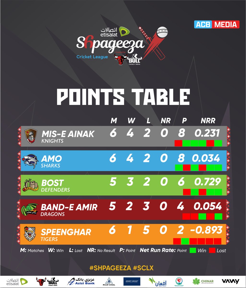 ACBofficials's tweet image. 𝐒𝐓𝐀𝐍𝐃𝐈𝐍𝐆𝐒! 📈
Here's how things stand after the first 14 games, with the Mis-e-Ainak Knights and Amo Sharks, with four wins and eight points each, standing right at the top of the table of the Etisalat Shpageeza Cricket League 2025, powered by XBull! 👏
#Shpageeza |…
