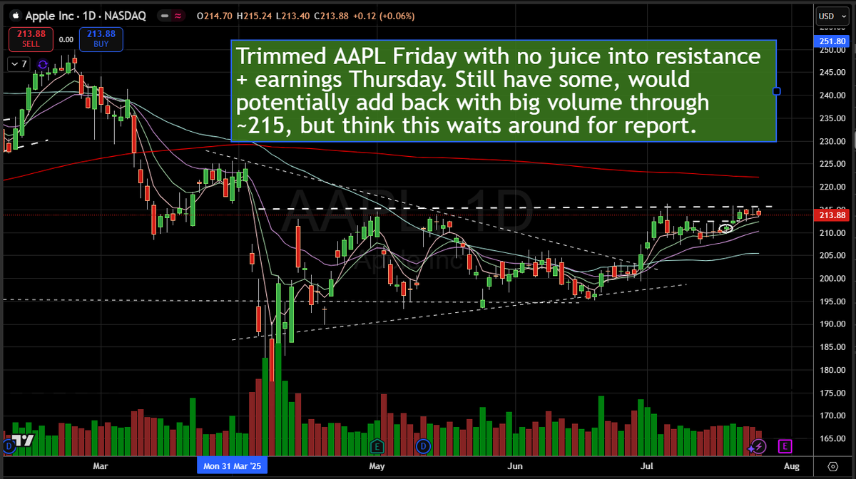 ShakePryzby1's tweet image. Was pretty massive in this $AAPL the last week but trimmed down Friday in anticipation of earnings Thursday. Would potentially add some back on $215 break this week for pre earnings run, but less than enthused to do so with volume levels.