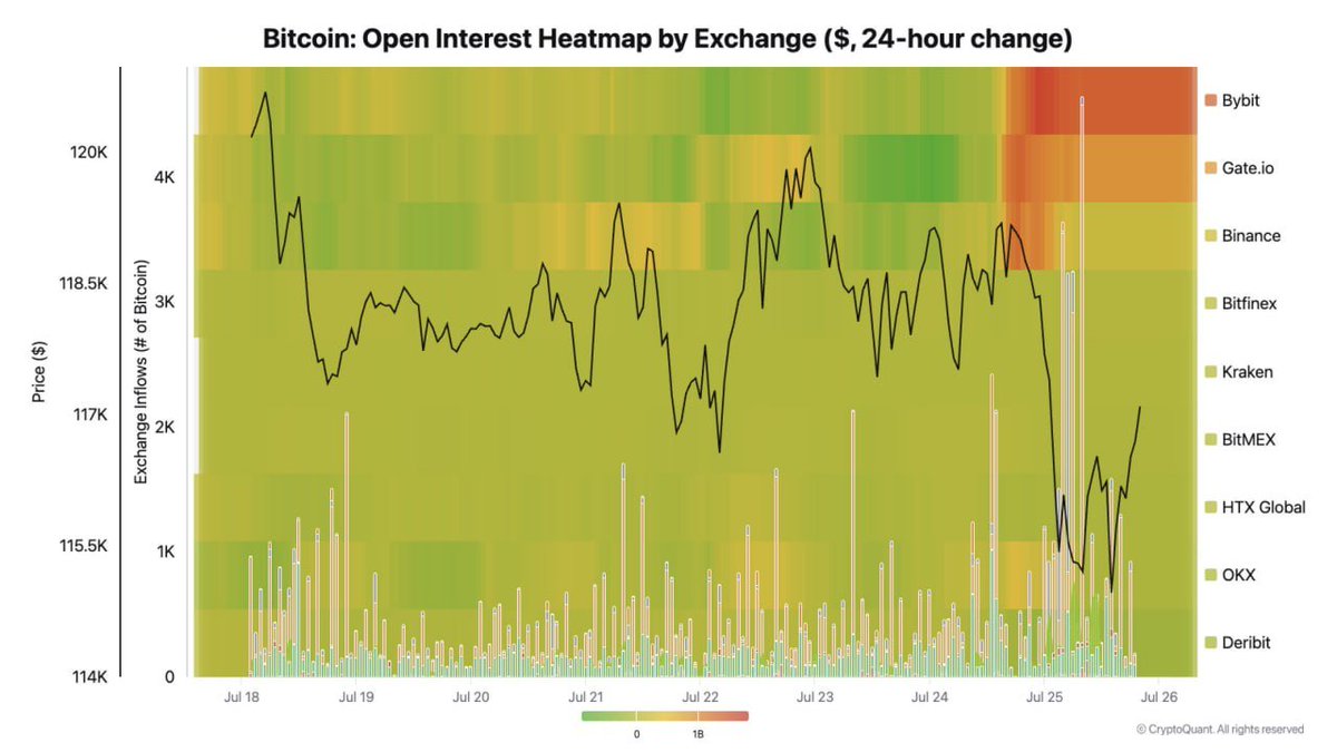 Solix_Trade's tweet image. Open interest on Bybit, Gate, and Binance is soaring as Bitcoin sees a huge influx! The heat map is turning red 🔥 Stay ahead with the latest market moves! 📈✨
🔔 Follow me for more updates! ♥️
#Bitcoin #Crypto #OpenInterest #Bybit #Gate #Binance #CryptoTrading #BTC…