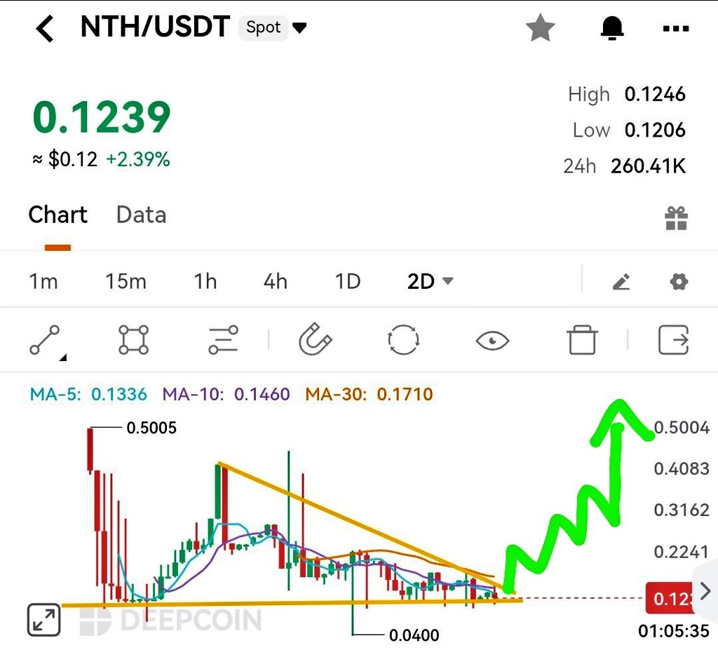 Crypt00catalyts's tweet image. $NTH One of the Great Ai and RWA based project !
I'm adding more on every Dip to cash the full pump of it. Only Golden hands will Get crazy gains from this sleeping Giant.
Bullish Days ahead for @nthchain
Available on DeepCoin: deepcoin.com/en/Spot?curren…