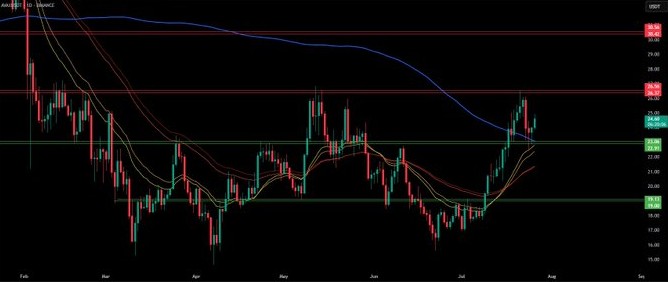 frontrunnersx's tweet image. $AVAX is Heating Up Again

Technicals:

• Now trading above the 200-day moving average
• Next key resistance level at $30, If momentum continues, we could see a push to that next resistance

Ecosystem Growth Highlights:

• @MaplestoryU onboarded 1.3M wallets, revenue up 60%
•…