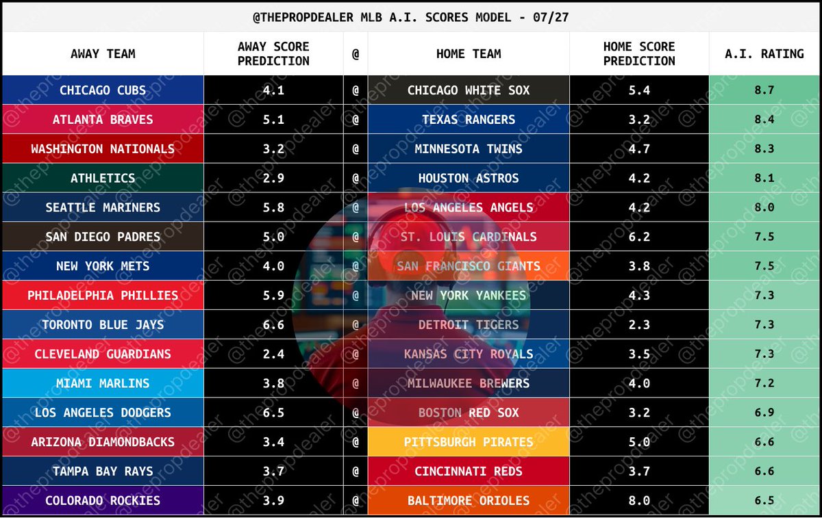 You ask, I deliver… I present to you my Sunday MLB Scores Model for FREE 🔥

All I ask is you LIKE/RT to help more people!

Get your 3 days FREE in my Bet Club ➡️ tpd.bet/Free-Trial

Members get this model DAILY plus Home Runs, Strikeouts + much more 📈