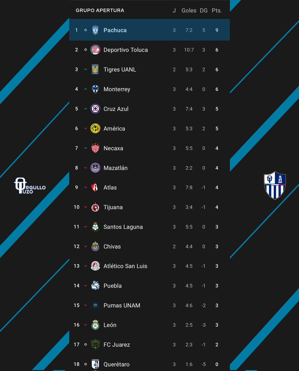 Orgullo_Tuzo's tweet image. ¡Buenos Días! ¡Hoy Desperté Primero! 1⃣🩵
Culminó la J3 de la @LigaBBVAMX y los @Tuzos se mantienen como líderes del torneo tras ganar todos sus partidos.
Son la mejor defensiva del campeonato con 2 goles recibidos y la segunda mejor ofensiva con 7 anotaciones.
#OrgulloTuzo💙