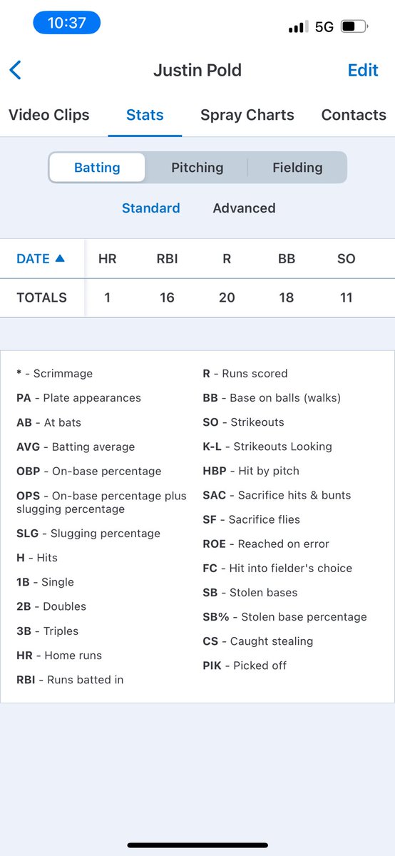 Justin Pold (@jcpold) on Twitter photo Had a good summer season! Here were my stats:
PA: 86 AB: 62
AVG: 419
OPS: 1.199
H: 26
RBI: 16
FPCT: 938
Looking forward to the upcoming season at Elgin Community College!
<a href="/ElgCCBaseball1/">Coach Angelo</a> <a href="/Austin_Lovelady/">Coach Lovelady</a> Had a good summer season! Here were my stats:
PA: 86 AB: 62
AVG: 419
OPS: 1.199
H: 26
RBI: 16
FPCT: 938
Looking forward to the upcoming season at Elgin Community College!
<a href="/ElgCCBaseball1/">Coach Angelo</a> <a href="/Austin_Lovelady/">Coach Lovelady</a>