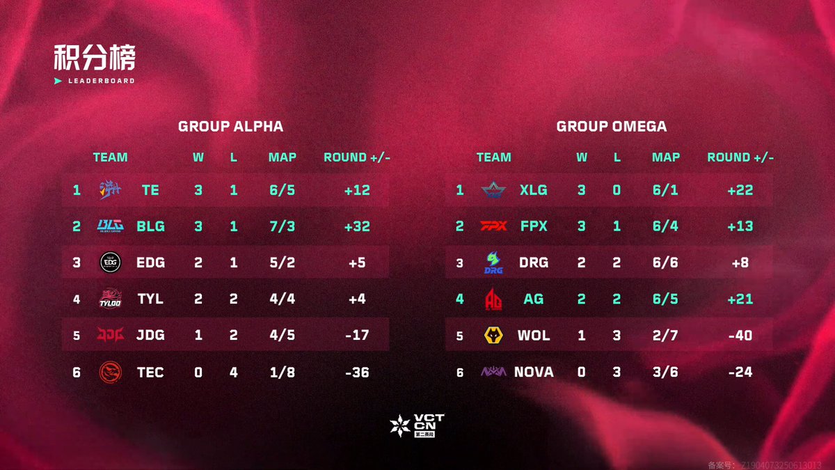 VALO2ASIA's tweet image. The #VCTCN Stage 2 standings after Week 3:
Still undefeated: Xi Lai Gaming
Still winless: Nova Esports, Titan Esports Club
The top 4 teams from each group by the end of Week 4 will qualify for the playoffs.