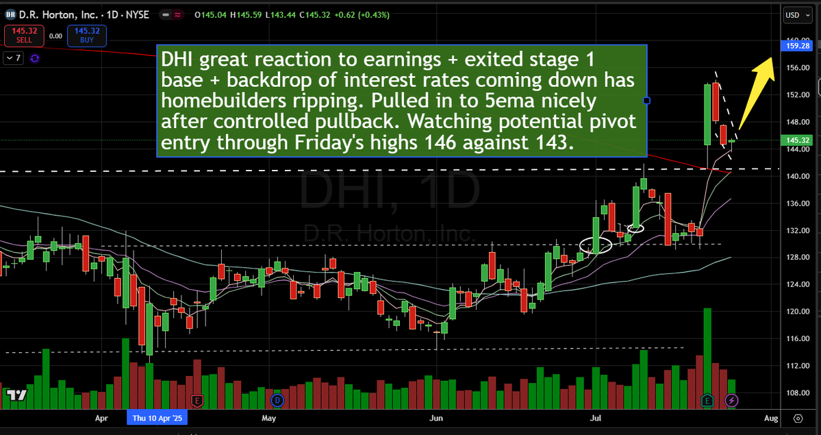 ShakePryzby1's tweet image. $DHI these homebuilders are ripping out of stage 1 bases on the back of rate cut hopes in the near future. Would prefer this one to setup/consolidate more, but keeping an eye on it down here as it retests the earnings gap.