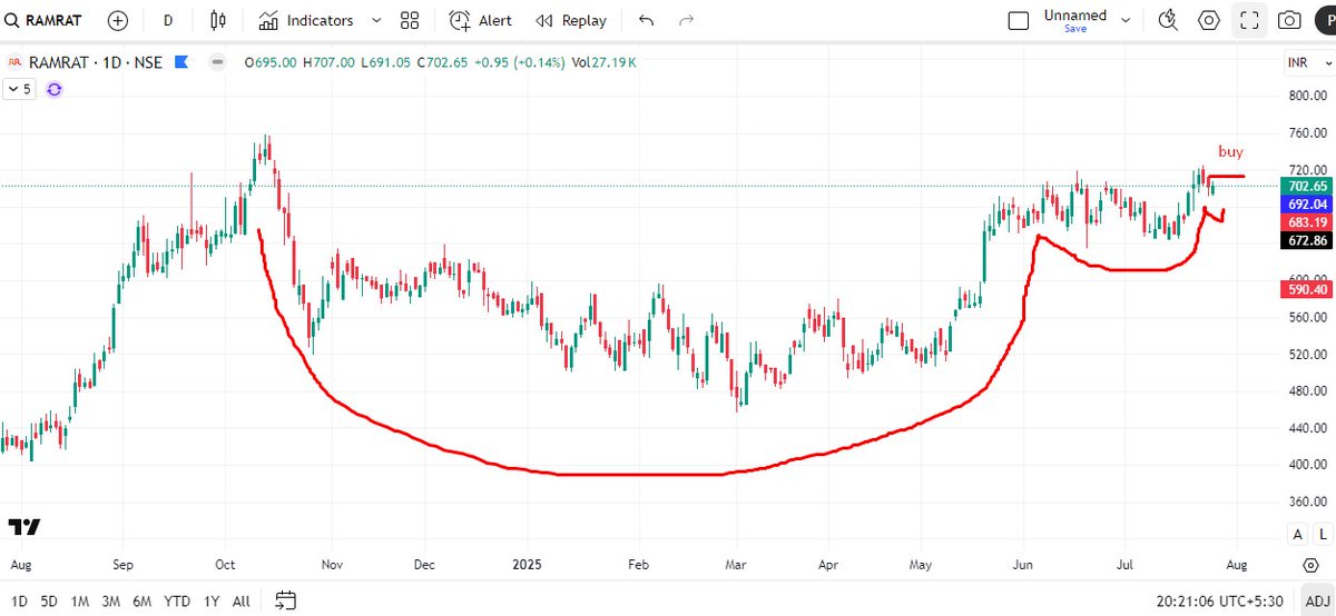 RaAdluri's tweet photo. #RAMRAT  set for entry..go with 1/4th of normal size..as #smallcap trading below 20ema.. not ideal environment..but we should not forget keep on practice.. train your eyes
#swing #trading https://t.co/gZRkR3RpB9