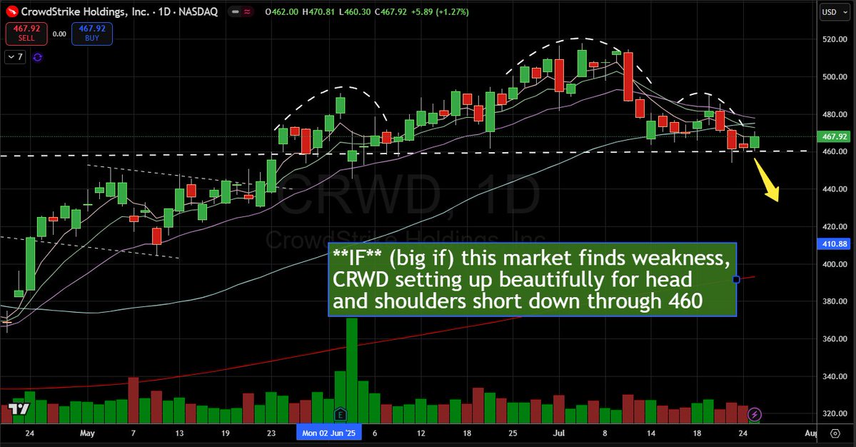 ShakePryzby1's tweet image. If there is any way in hell this market finds some weakness -- think $CRWD setup nicely for a flush. Could be turning that prior resistance area to new support and pivot from here, but has been so relatively weak that if we do see sellers come back, good to be prepared.