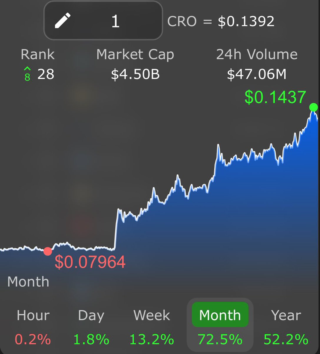 Cryptorockstar4's tweet image. Good morning ☀️ Crofam what a month with 72% gain and we haven’t even started yet 📈
Are you bullish on alts CRO, LION, MERY, CAW, PUUSH, MOON 🚀