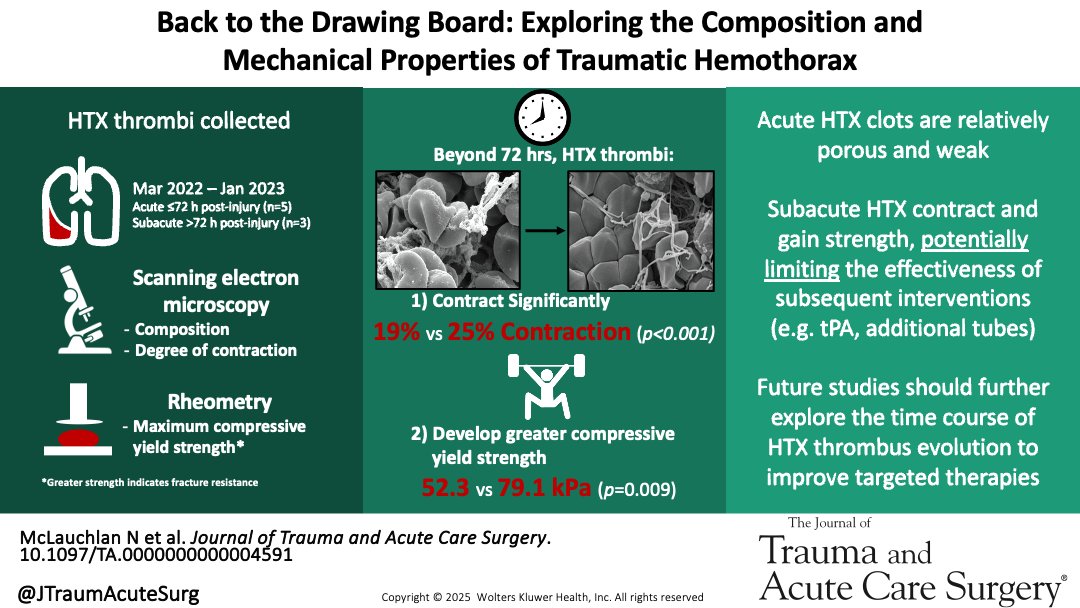 Journal of Trauma and Acute Care Surgery (@jtraumacutesurg) on Twitter photo This is the first study to quantify physical properties & composition of blood collections in the chest (hemothorax) after severe injury. These collections rapidly contract and increase in strength. Early evacuation is essential to avoid this progression.
journals.lww.com/jtrauma/abstra… This is the first study to quantify physical properties & composition of blood collections in the chest (hemothorax) after severe injury. These collections rapidly contract and increase in strength. Early evacuation is essential to avoid this progression.
journals.lww.com/jtrauma/abstra…