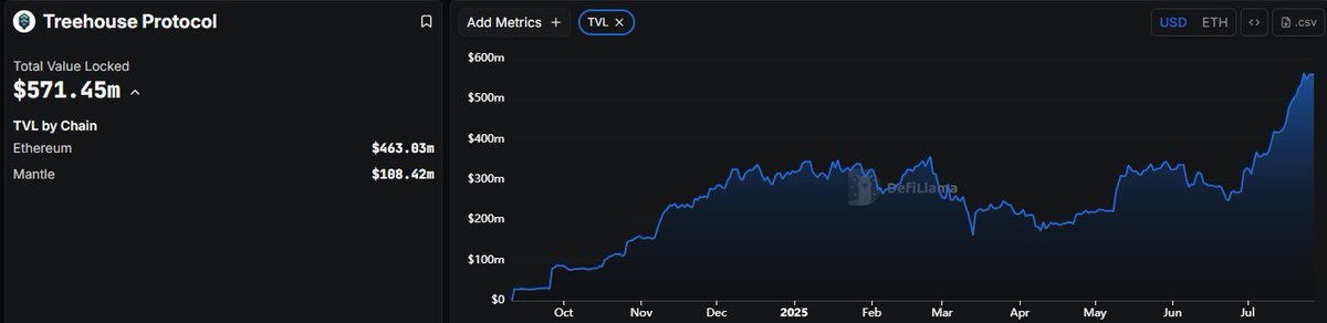 一文でわかる解説<a href="/TreehouseFi/">Treehouse</a> ( $TREE) TGEは参加すべきか

参加指数： ★★★☆☆ (3/5) 
価格予測： $0.1～$0.3 TGE時の初期流通時価総額： 6,000万～8,000万ドルと予測 
上場確定取引所： <a href="/Binance/">Binance</a>, <a href="/Bybit_Official/">Bybit</a>, @MEXC_Official 
類似プロジェクト参考： <a href="/LnfiNetwork/">Lnfi Network</a> (LN)