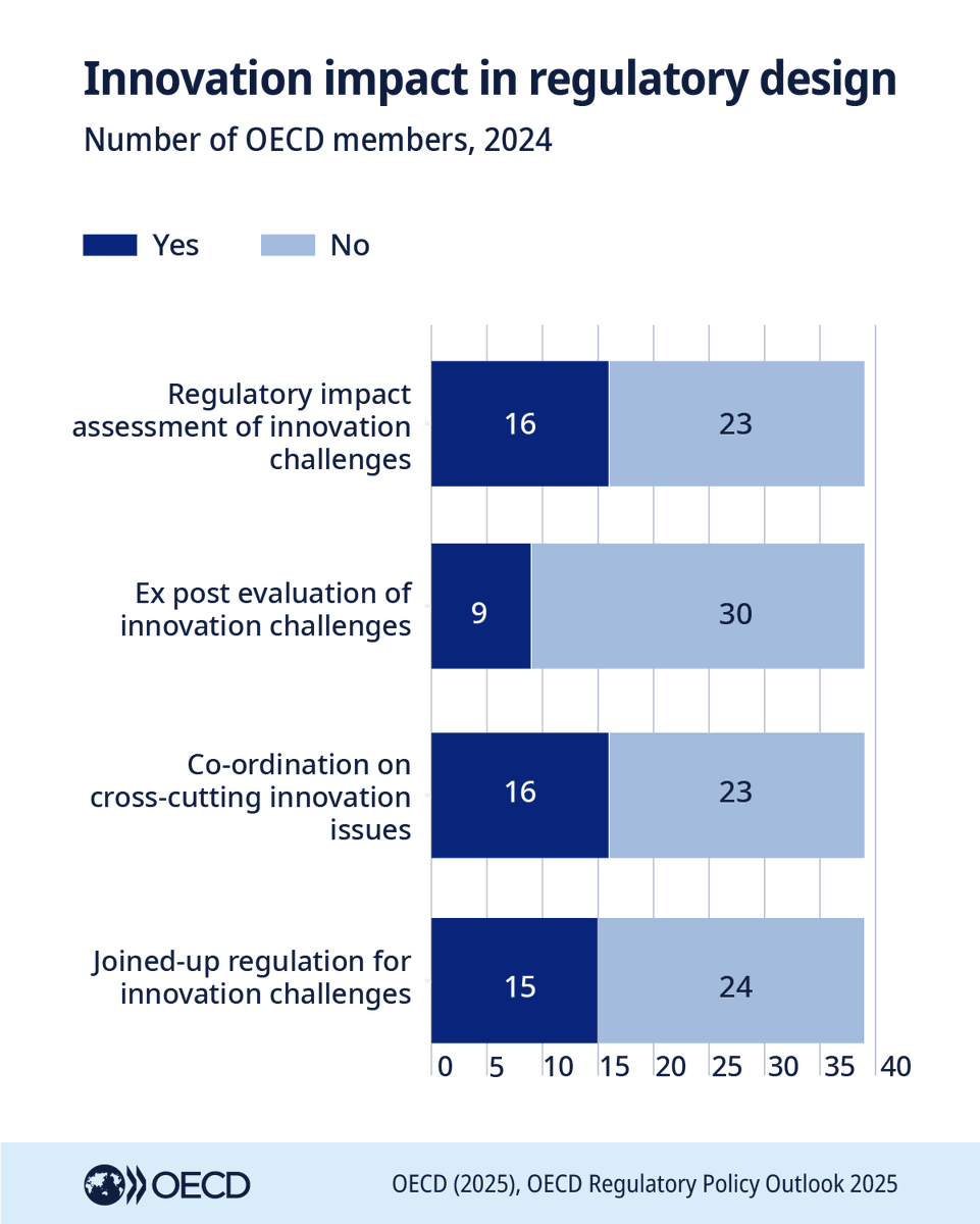 OECD's tweet image. Regulations are often seen as burdensome, while weak enforcement raises concerns about gov't. effectiveness.
The #RegulatoryPolicy Outlook explores how reform can deliver better rules for people, planet, & future:
brnw.ch/21wUsDE