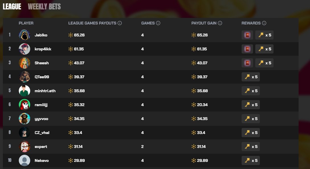 DegenJablko's tweet image. Second week in @playduper league and got my rightful place at the top, now just hold it few more weeks🤣

GGs! Fun games today🫡

If you dont play duper league, you should know that it has boosted @AbstractChain XP and more newbies then classic ranked games 👀