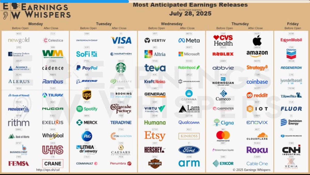 blondebroker1's tweet image. So many of my names reporting this week!
$AAPL, $META, $ARM, $MSTR, $COIN
$MSFT, $AMZN, $QCOM, $LRCX
$UNH, $BA, $RDDT, $V
$HOOD
We gonna be busy😁