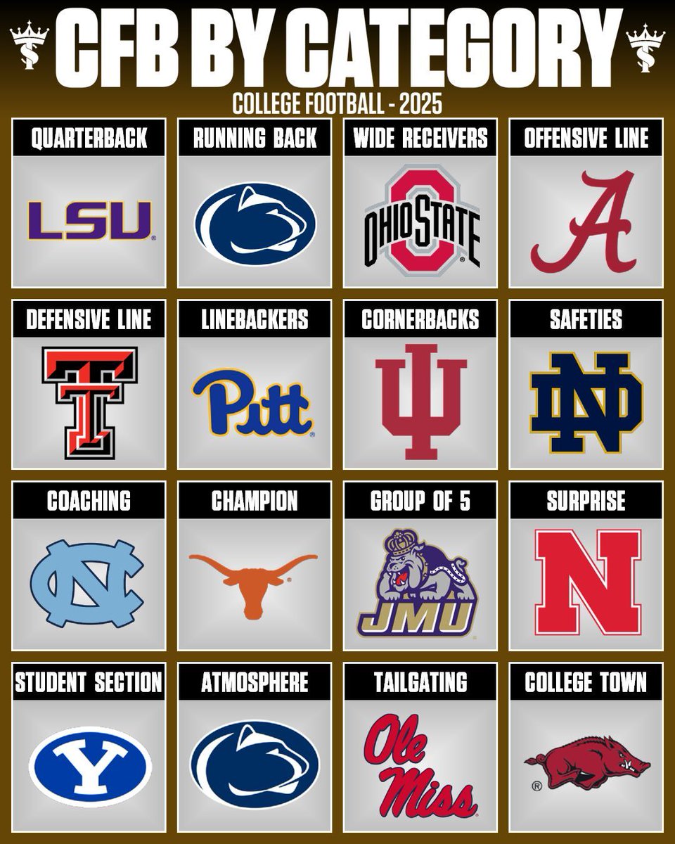 ThroneSpud's tweet image. The Best CFB Teams by Category for the 2025 Season!
These teams have the strongest position groups in the country, as well as some other aspects of their program.
Which categories did I get wrong? Surely there'll be no controversy in the comments😅