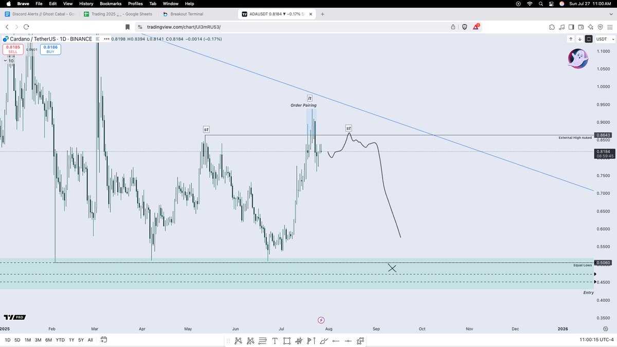 GhostMMXM's tweet image. $ADA - imagine not shorting in a bull market 💀🚬