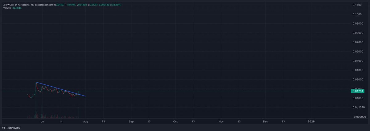 ToastOfCT's tweet image. Missed $Giza? 

$ZFI is your second chance and believe it or not it&apos;s better and 28x less FDV

Price is cheaper than seed &amp;amp; priv sale, TVL exploding.