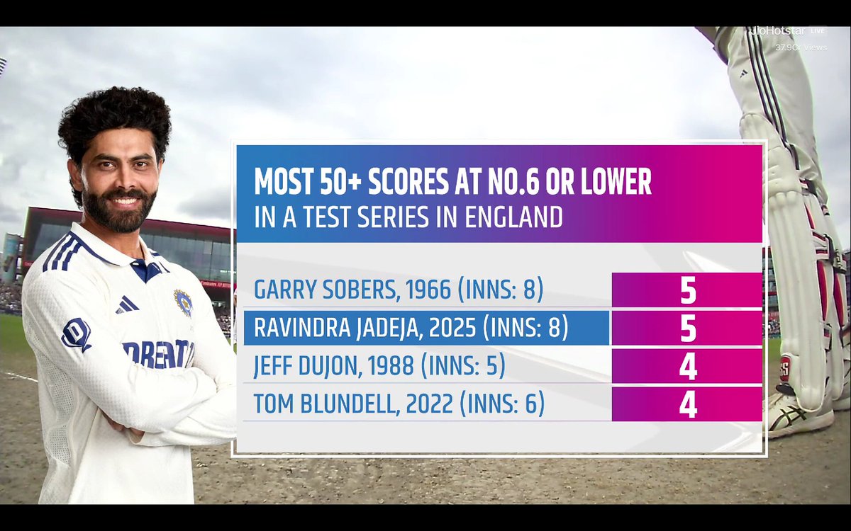 Shubham_Neuro's tweet image. Sir Ravindra Jadeja: The best modern-day all-rounder in test cricket. 🙌🙌
Sadly, he doesn't get the recognition and praise he deserves for his unbelievable consistency in test cricket, both home and away.
#ENGvIND @imjadeja #TestCricket