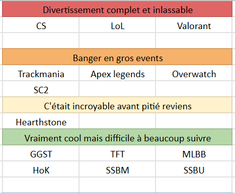 Diane_Alienor's tweet image. Tierlist des esports que j'ai déjà regardés !
Pas beaucoup de surprises, la majorité sont mid / submid
Si jamais vous voyez pas un jeu, c'est que je l'ai pas regardé (ou uniquement 2 minutes, c'est le cas de pas mal de FGC que j'ai pas inclus comme Virtua Fighter)