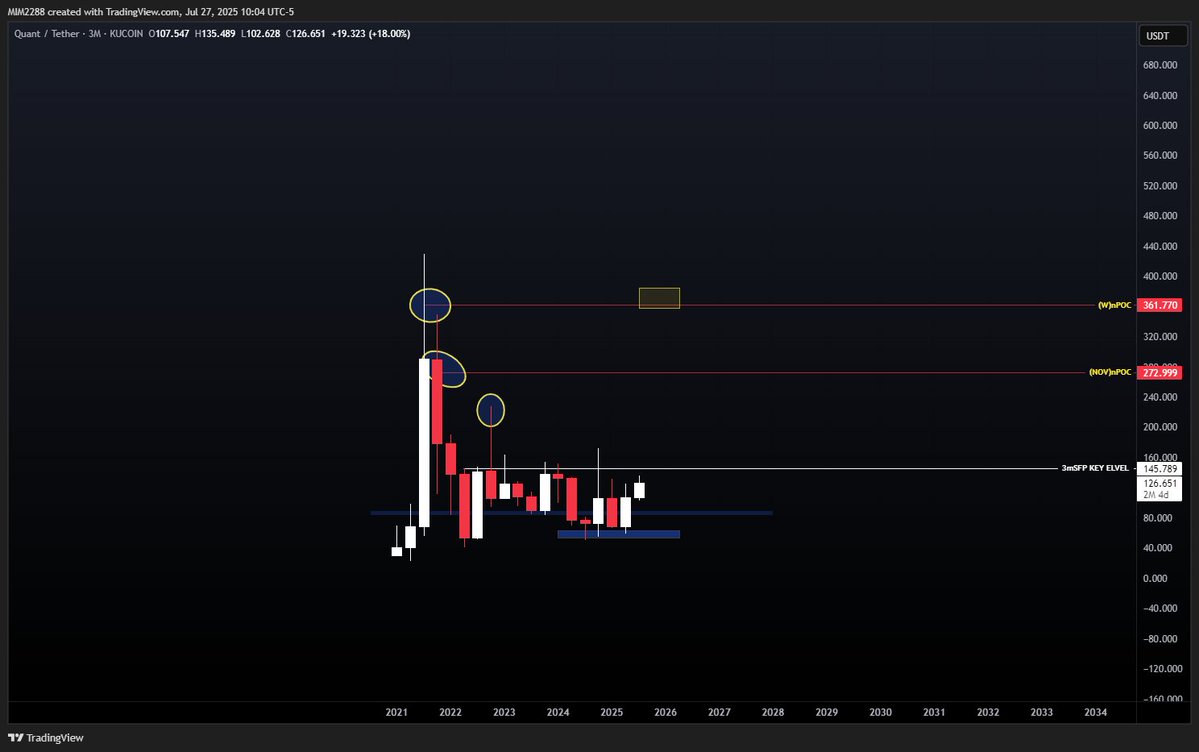 youtube.com/clip/UgkxWXuYn…

Called the overall low and the macro higher low with <a href="/SinCityCrypto1/">Sin City Crypto</a>  on $QNT and this chart is so clean and easy. Been trying to ride this set up and above $145 is where that set up starts to really play out. Only been waiting for a few years. Timing is