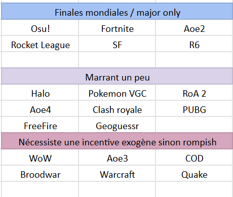 Diane_Alienor's tweet image. Tierlist des esports que j'ai déjà regardés !
Pas beaucoup de surprises, la majorité sont mid / submid
Si jamais vous voyez pas un jeu, c'est que je l'ai pas regardé (ou uniquement 2 minutes, c'est le cas de pas mal de FGC que j'ai pas inclus comme Virtua Fighter)