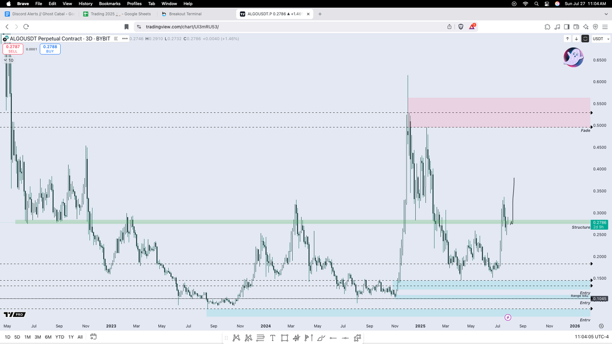 GhostMMXM's tweet image. $ALGO - Entered with the Mighty @ItzWeatherman last night.
Hold structure and this one will reprice. The BTC pair looks ridiculous.