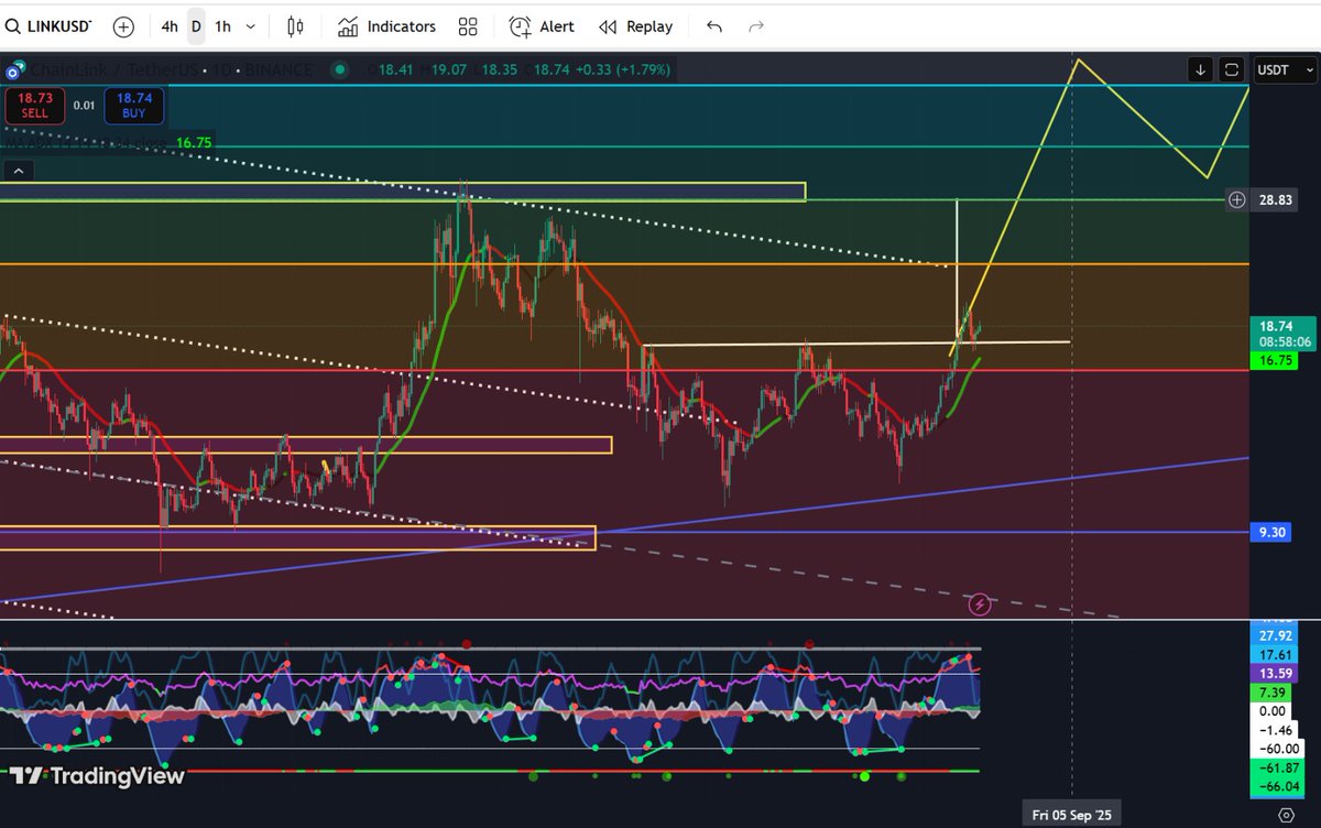CCCryptoTrades's tweet image. #Chainlink breakout alert! #LINK smashes through double bottom, retests support, and eyes $30! Bullish momentum building, time to watch this oracle soar! #Crypto #Altseason #Oracle #Bullrun #Ethereum