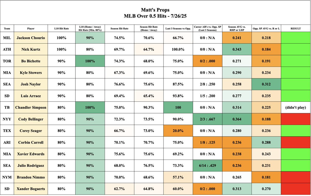 MattsProps's tweet image. Results of yesterday's sheets (7/26)
Hits - 9/13 (69.2%)
StrikeOuts - 8/13 (61.5%)