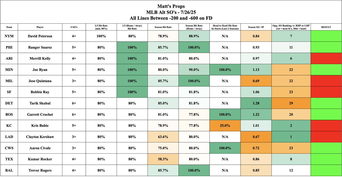 MattsProps's tweet image. Results of yesterday's sheets (7/26)
Hits - 9/13 (69.2%)
StrikeOuts - 8/13 (61.5%)