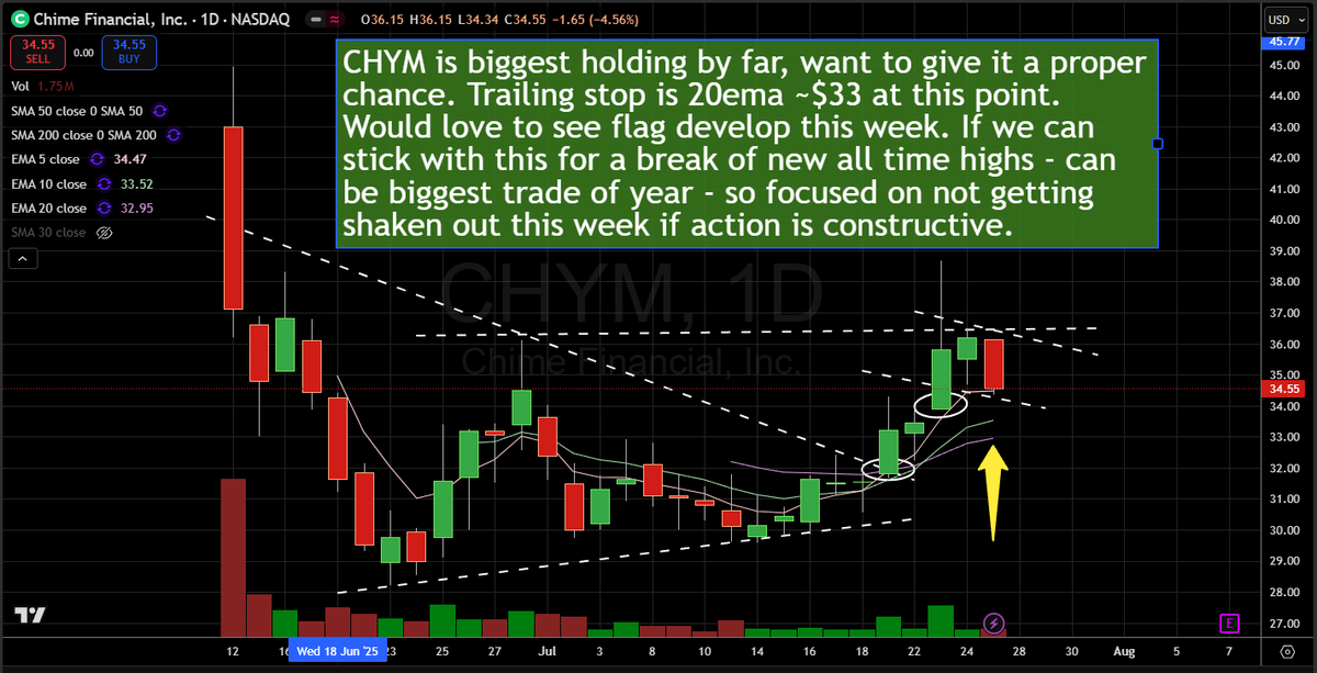 ShakePryzby1's tweet image. $CHYM bought 7k shares 1st circle, bought 3k more 2nd circle. Scaled down to 5500 core position on the breakout move Wednesday. Wide, thin & difficult name, but hoping to stick with it for the major move. If you look at the path of $CRWV off lows it was a disgusting path to highs