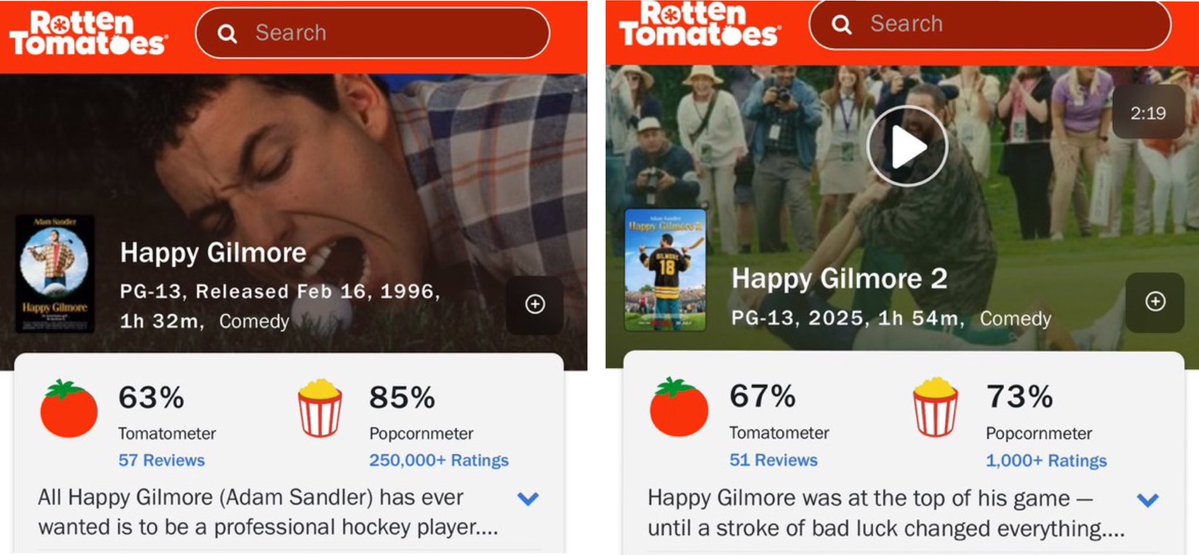 TheJasonRink's tweet image. Proof that Rotten Tomatoes is completely broken.