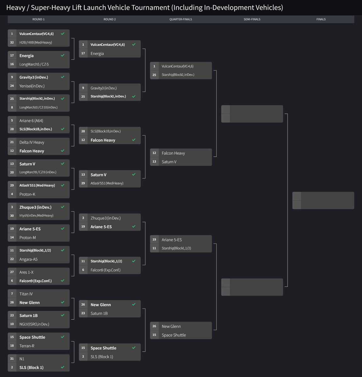 KMMHomrich's tweet image. ROUND 3 (Quarter-Finals) : Heavy / Super Heavy Lift Launch Vehicle Tournament (Including In development Vehicles) Three rounds remain! Vote below on the four polls to see which rockets go to the semi-finals.