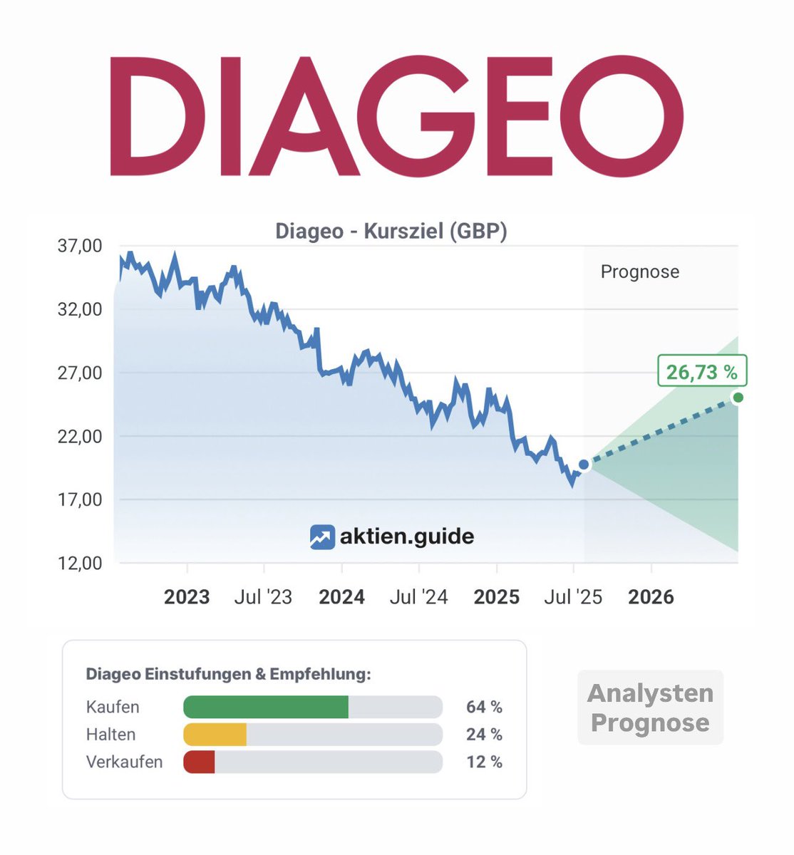 FinanzKroko's tweet image. 4,0% Dividende (Ø 2,6%) ✔️
KGV: 17 (Ø 21) ✔️
Fair Value: 29€ (Kurs: 23€) ✔️
Kurs-Potenzial 2026: +26% ✔️
Div-Wachstum: 3% p.a
Div-nicht-gesenkt: 1 Jahr
Ausschüttungsquote (FCF): 83%
Gewinn-Zuwachs: 2-4% p.a
Cashflow-Zuwachs: 4-9% p.a
Kapitalrendite: 15%
Schuldenquote: 44%