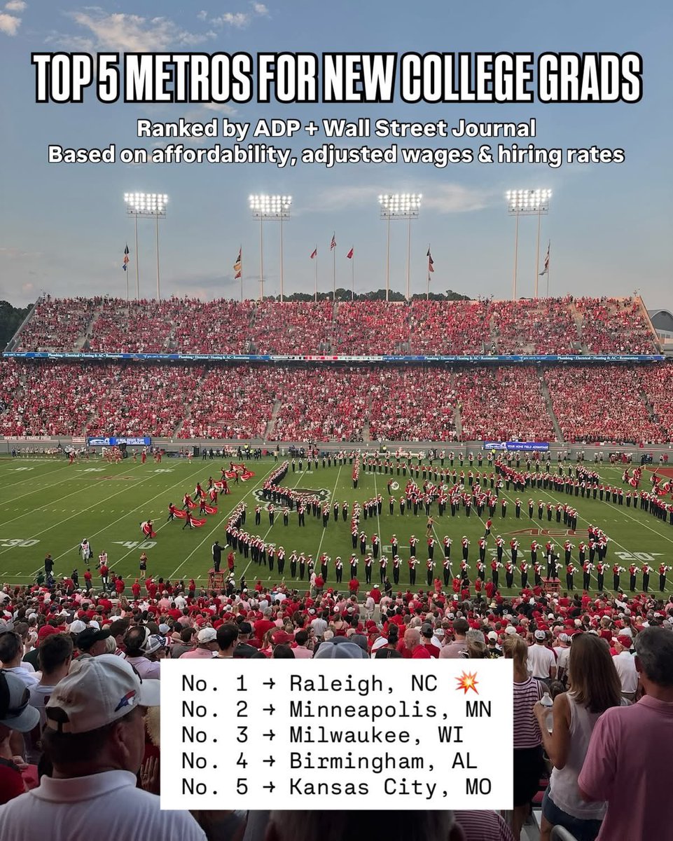 CoachSplintaQ's tweet image. 🚨 Raleigh just ranked the Number 1 BEST city in the U.S. for new college grads 🚀 again! 👩🎓👨🎓
ADP and the Wall Street Journal just dropped the stats, and let’s just say… the Research Triangle is where the future is hiring 🔥 @PackFootball