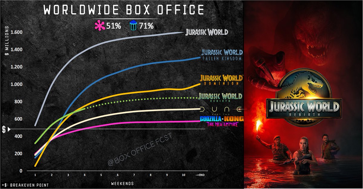 BoxOfficeFcst's tweet image. 🚨🤯
Jurassic World Rebirth closed the weekend ~$718M Box Office Worldwide! #JurassicWorld
#JurassicWorldRebirth is aiming a finale ~$850M🟰
Budget 💸: $180m - profit✅