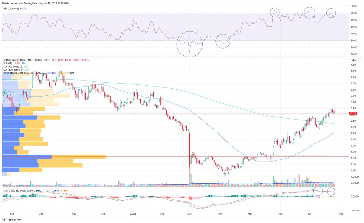 TBirdV's tweet image. $EU ticked up on the week but a bit more restrained than others. RSI got slightly overbought on Wed but was quickly corrected. As with others, Fri went into give back mode but the lows were bought.

#SundayCharts #Uranium