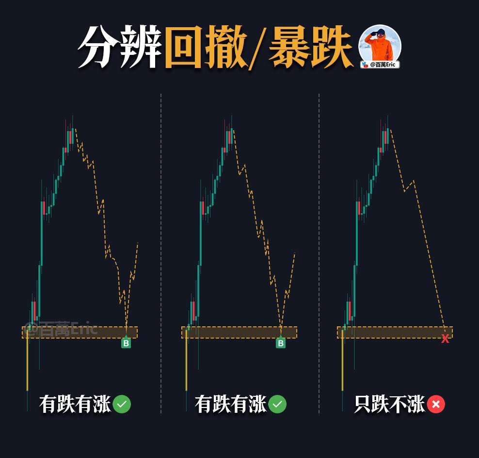 CycleStudies's tweet image. 判断一个下跌是否属于暴跌,不看是否反弹,而看这波下跌本身是否具备趋势性与破坏性。
如果下跌过程中依然存在抵抗、节奏波动明显、结构仍可解读,那就属于趋势中的回撤,结构没有破坏,情绪尚未失控,后续仍有反弹与接力的基础。…