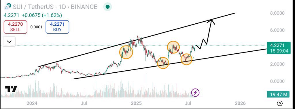 suintern_'s tweet image. JUST IN:
$SUI ON A MISSION TO $7! 🚀
The breakout has begun and momentum is unstoppable!
Stack now, HODL tight. 100%+ gains loading!