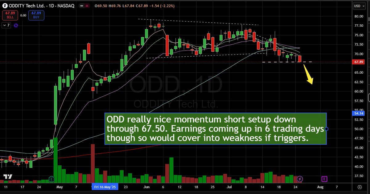 ShakePryzby1's tweet image. $ODD nice momentum short setting up through 67.50. Love to play these high beta's both sides on the way up and down. Worked amazing in $CRWV. But earnings in 6 trading days so likely keep the focus elsewhere.