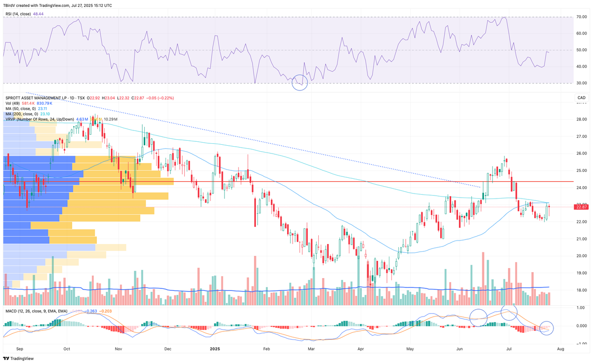 TBirdV's tweet image. $U.UN with a great day on Thu to set the tone. Fri tried to give back but the lows were bought up. Would love to see a run here.

#SundayCharts #Uranium