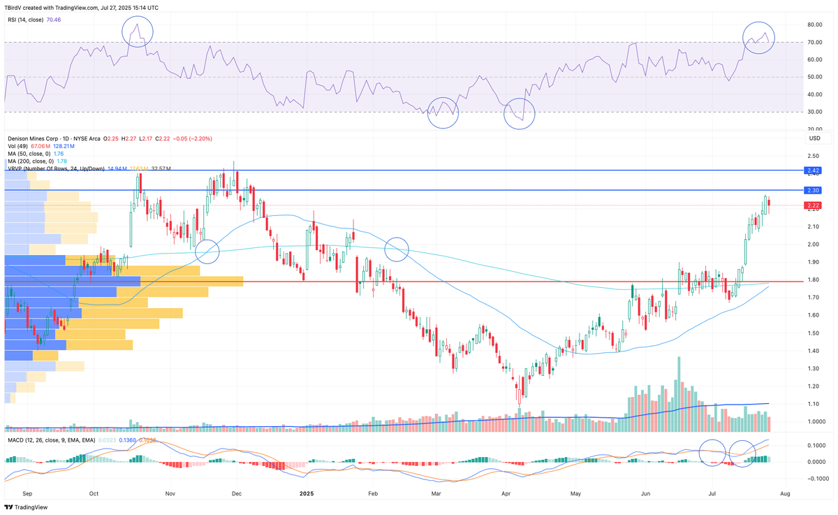 TBirdV's tweet image. $DNN very nice mid-week. Fri went into give back mode early but just as with SPUT the lows were bought. Need to see more volume for a real push to happen though.

#SundayCharts #Uranium