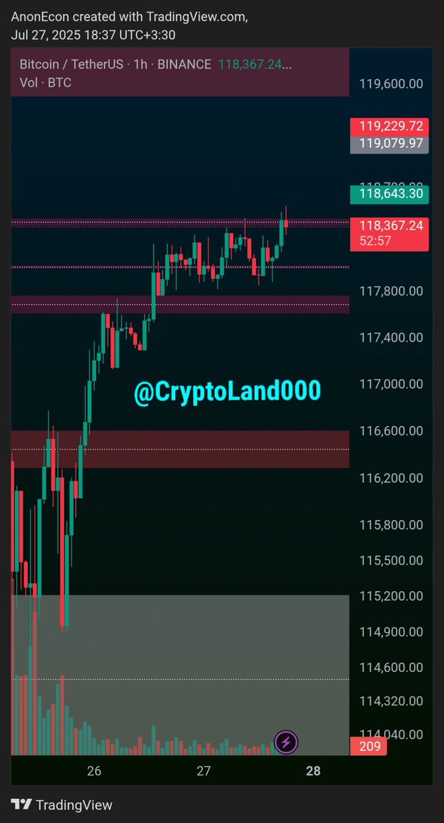 Anon_Econ9's tweet image. قیمت روی محدودهای که قبلاً گفتم قرار دارد و چند ریاکشن هم دیدهایم. اینجا تصمیم میگیریم: اصلاح یا ادامهی روند صعودی؟
(نظر من روی اصلاح هست)
#BTC
#Bitcoin
#Crypto
#بیتکوین
#کریپتو