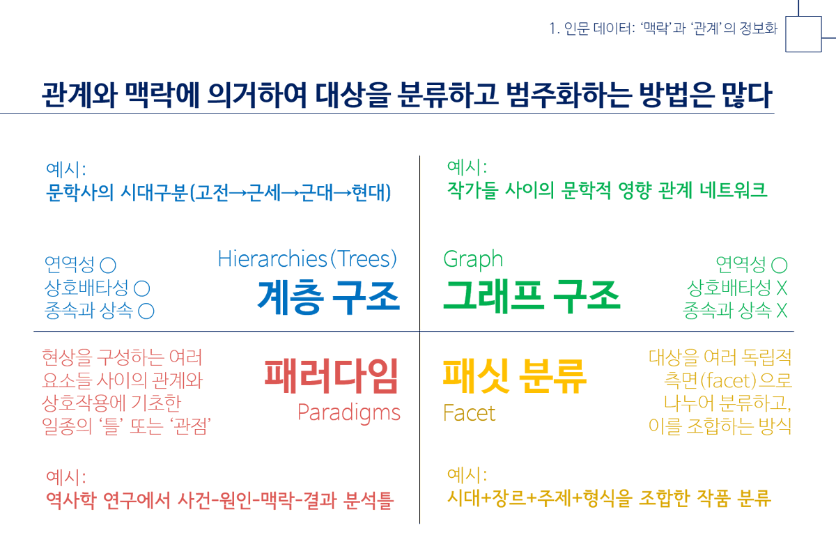 최근 개발 중인 디지털 인문학 강의〈인문 데이터란 무엇인가〉의 일부 슬라이드.