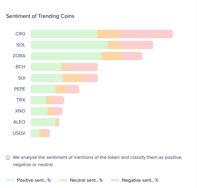 ThinkCryptoPod's tweet photo. ๐ Today's Top Trending Coins๐ช
#Cronos $CRO comes in first, followed by #Solana $SOL, and then #Zoracles $ZORA
Data is from Santiment. Follow for daily updates on crypto token social trends. https://t.co/hlt4j60vnz