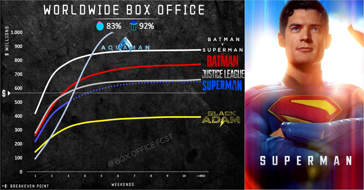 BoxOfficeFcst's tweet image. 🚨🙂
#SupermanMovie closed the weekend ~$503M Box Office Worldwide!
Clark Kent is slowing down… he definitely felt the impact of the Fantastic Four release
#Superman #BoxOffice
Superman is aiming for a finale ~$650M🔽
Budget 💸: $225m - Probable Theatrical Profit🤞