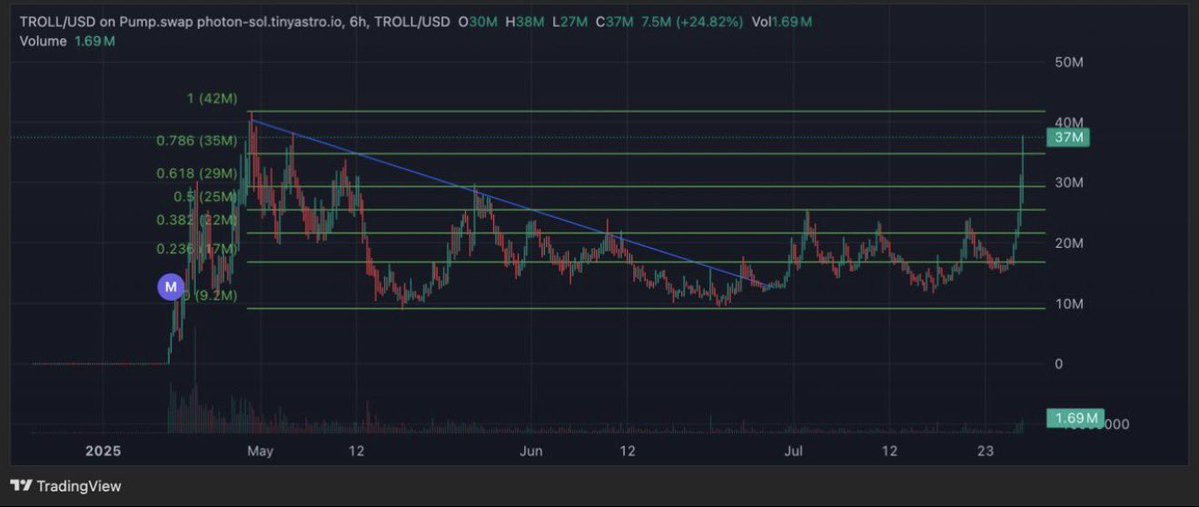 yeekiddd's tweet image. $TROLL just ripped through that 38 M like it was nothing.
We’re sitting at $37M MC and staring down the ATH at 42M.
Momentum’s insane right now—this doesn’t feel like it’s slowing down anytime soon.
Y’all already know the goal: 1B.