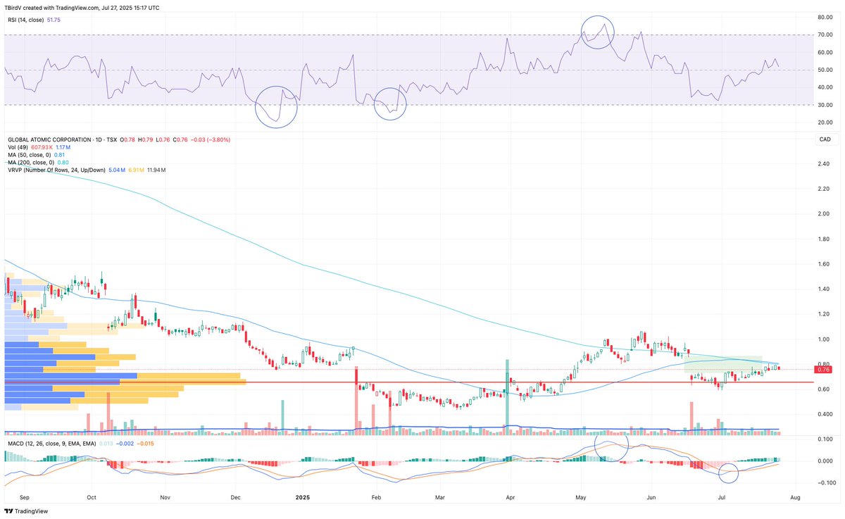 TBirdV's tweet image. $GLO eating into the gap area but not moving out the top. I am still of the mind we get one more low but price is not giving us a hint that will happen.

#SundayCharts #Uranium