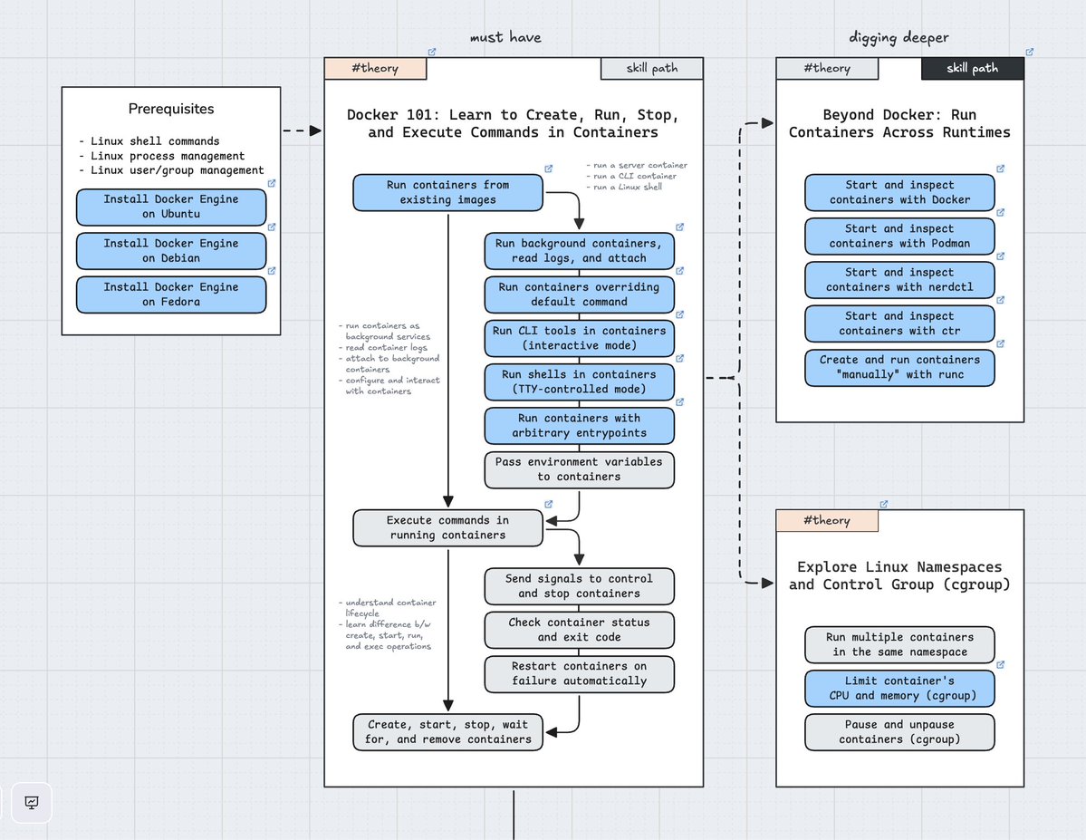 iximiuz's tweet image. The hands-on Docker roadmap is steadily filling out 🐳
