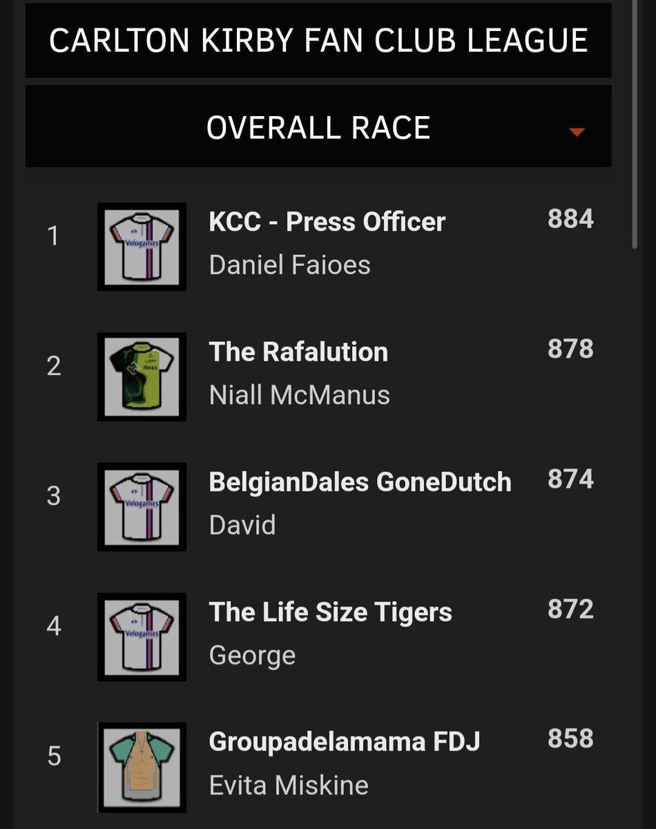 ⭐️Carlton Kirby Fan Club ⭐️ stage 2 of the tour de france Femmes. <a href="/NiallMcManus83/">Niall McManus</a> takes the honors for the stage with <a href="/DanielFaioes/">Daniel Faiões</a> leading the overall. Well done everyone #CKFC 👏 
<a href="/paulbennett76/">Paul Bennett</a>